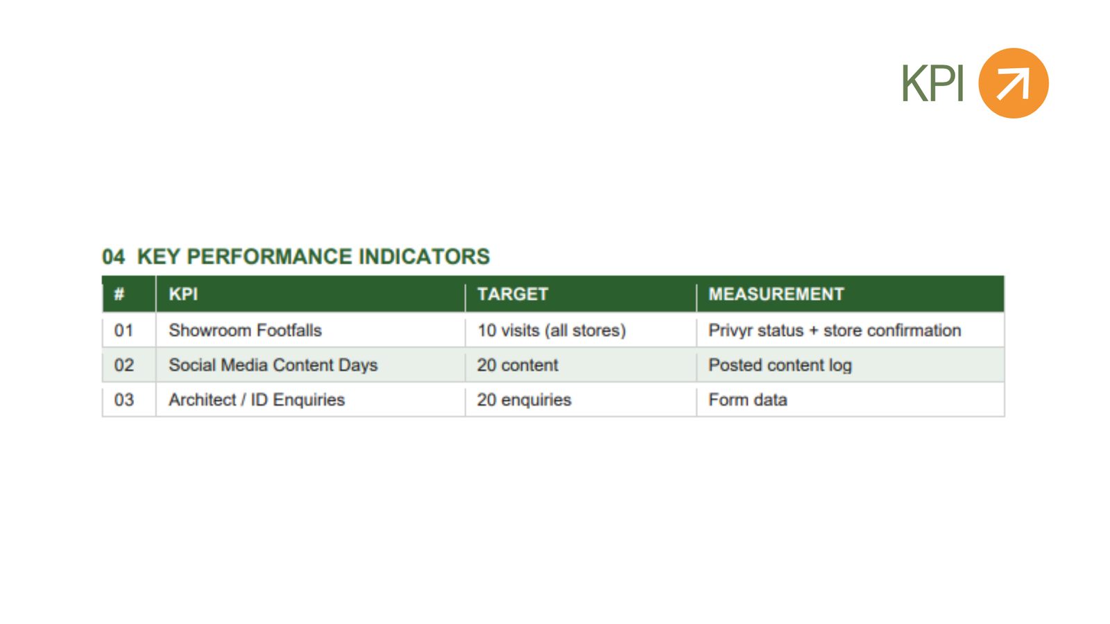 KPI table: showroom footfalls target 10, social media content days target 20, architect and ID enquiries target 20