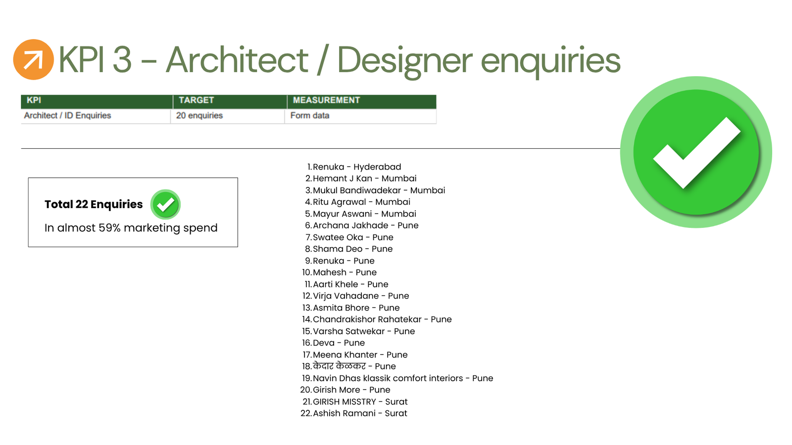 KPI 3 architect and designer enquiries: 22 enquiries listed by name and city