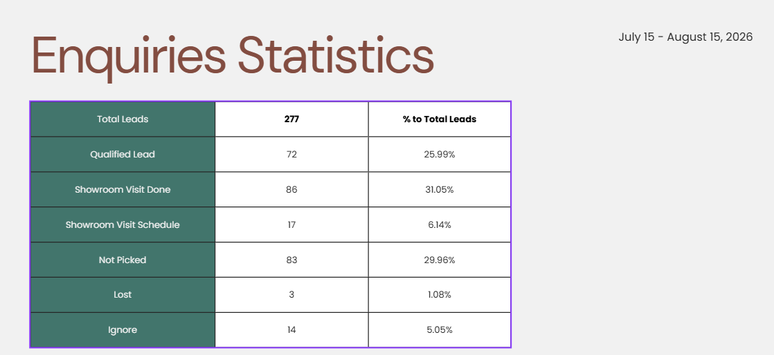 Enquiry statistics table: 277 total leads, 72 qualified, 86 showroom visits done, 17 scheduled